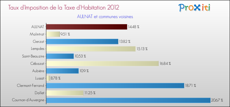 Taux d'imposition de la taxe d'habitation 2012 pour AULNAT et les communes proches Comparaison des taux d'imposition de la taxe d'habitation 2012 pour AULNAT et les communes voisines