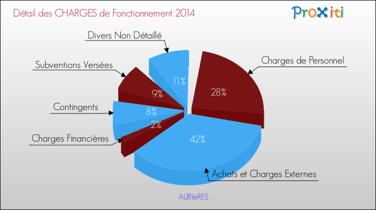 Décomposition des Charges de Fonctionnement 2014 de la commune de AURIèRES Charges de Fonctionnement 2014 pour la commune de AURIèRES