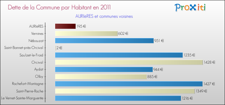 Dette par habitant de la commune en 2011 pour AURIèRES et les communes proches Comparaison de la dette par habitant de la commune en 2011 pour AURIèRES et les communes voisines