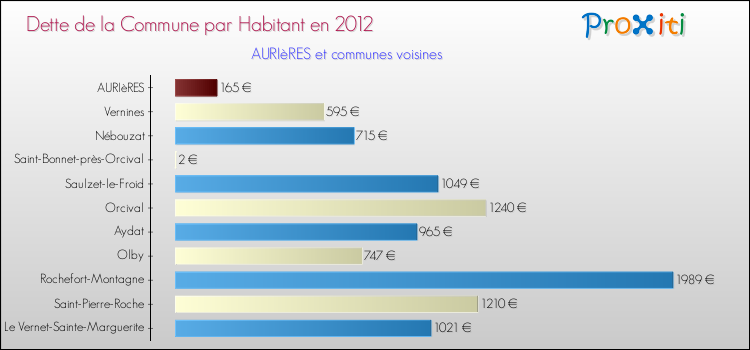 Dette par habitant de la commune en 2012 pour AURIèRES et les communes proches Comparaison de la dette par habitant de la commune en 2012 pour AURIèRES et les communes voisines