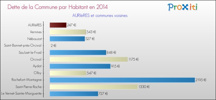 Dette par habitant de la commune en 2014 pour AURIèRES et les communes proches Comparaison de la dette par habitant de la commune en 2014 pour AURIèRES et les communes voisines