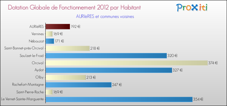 Montant des dotations globales de fonctionnement DGF par Habitant pour AURIèRES et les communes proches Comparaison des des dotations globales de fonctionnement DGF par habitant pour AURIèRES et les communes voisines