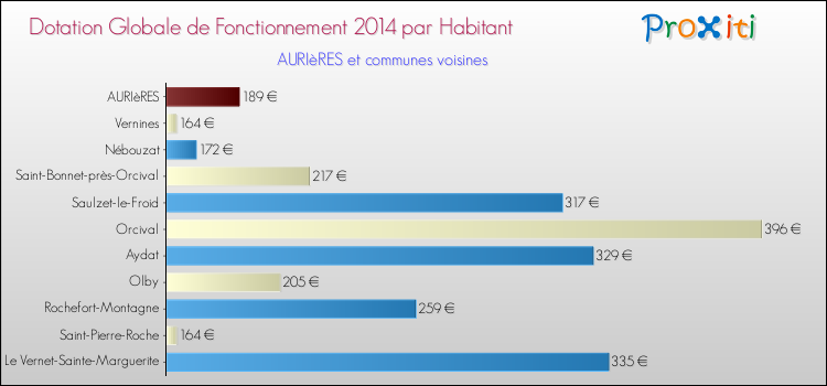 Montant des dotations globales de fonctionnement DGF par Habitant pour AURIèRES et les communes proches en 2014. Comparaison des des dotations globales de fonctionnement DGF par habitant pour AURIèRES et les communes voisines en 2014.