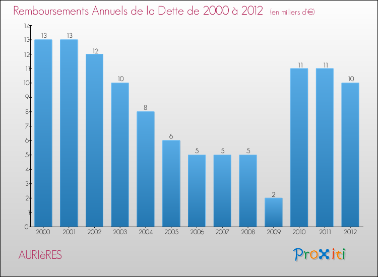 Evolution de l'annuité de la dette pour la commune de AURIèRES de 2000 à 2012 Annuités de la dette pour AURIèRES de 2000 à 2012