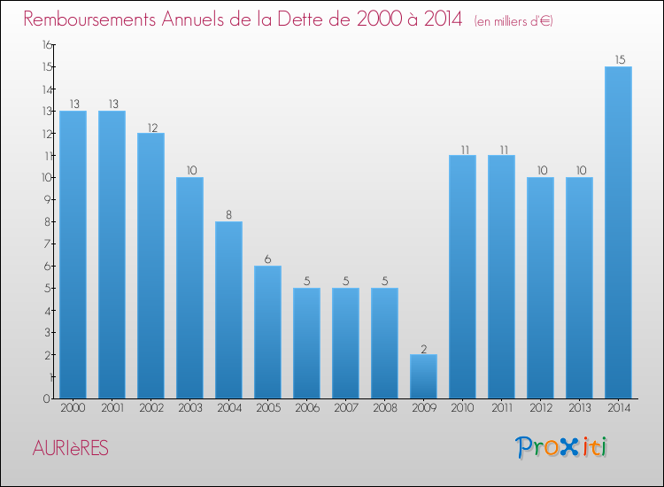 Evolution de l'annuité de la dette pour la commune de AURIèRES de 2000 à 2014 Annuités de la dette pour AURIèRES de 2000 à 2014
