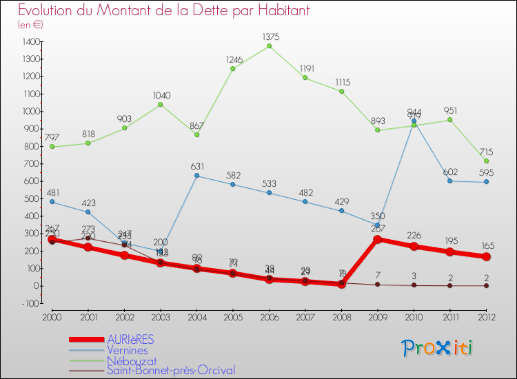 Evolution de la dette par habitant pour la commune de AURIèRES et les communes proches de 2000 à 2012 Comparaison de la dette par habitant pour AURIèRES et les communes voisines de 2000 à 2012