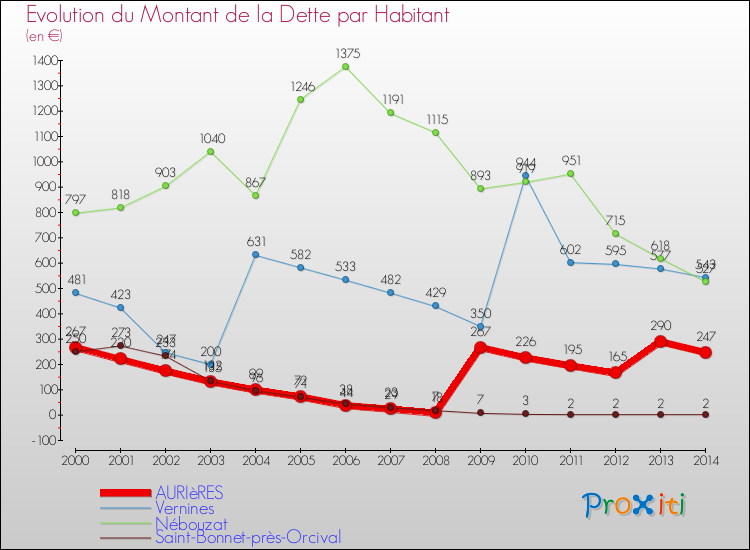 Evolution de la dette par habitant pour la commune de AURIèRES et les communes proches de 2000 à 2014 Comparaison de la dette par habitant pour AURIèRES et les communes voisines de 2000 à 2014