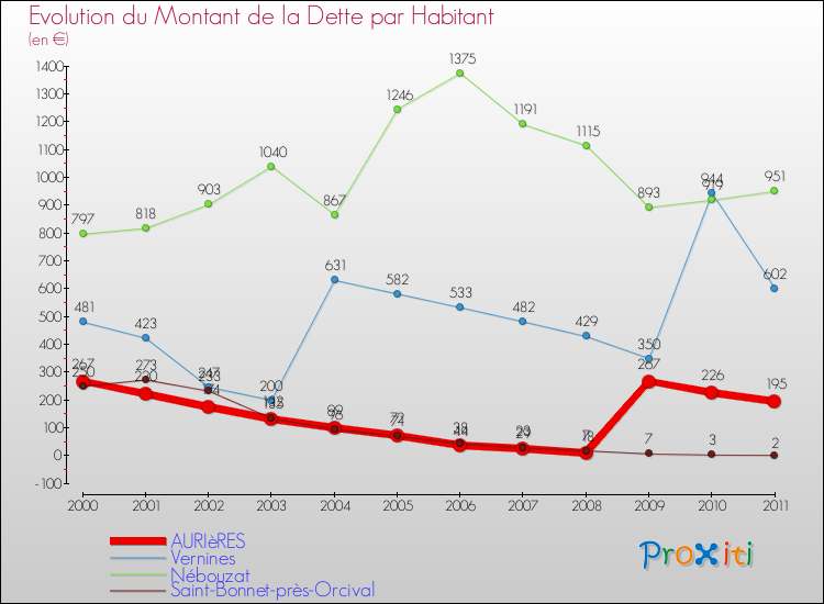 Evolution de la dette par habitant pour la commune de AURIèRES et les communes proches Comparaison de la dette par habitant pour AURIèRES et les communes voisines