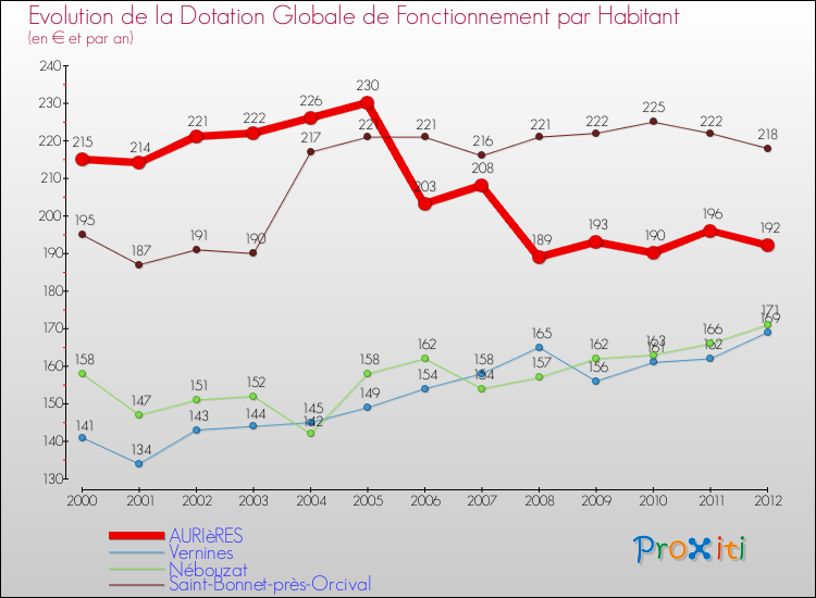 Evolution et montant de la dotation globale de fonctionnement par Habitant pour AURIèRES et les communes proches Comparaison des dotations globales de fonctionnement par habitant pour AURIèRES et les communes voisines