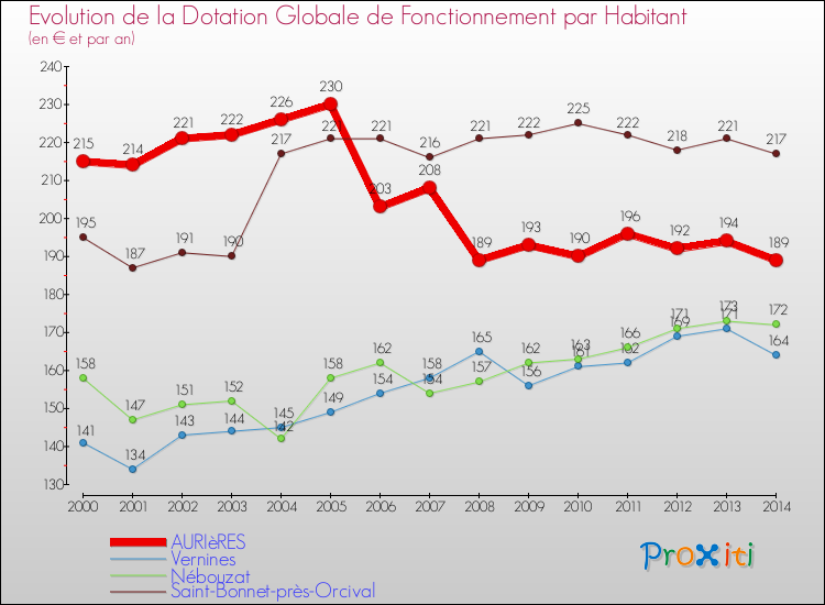 Evolution et montant de la dotation globale de fonctionnement par Habitant pour AURIèRES et les communes proches de 2000 à 2014. Comparaison des dotations globales de fonctionnement par habitant pour AURIèRES et les communes voisines de 2000 à 2014.