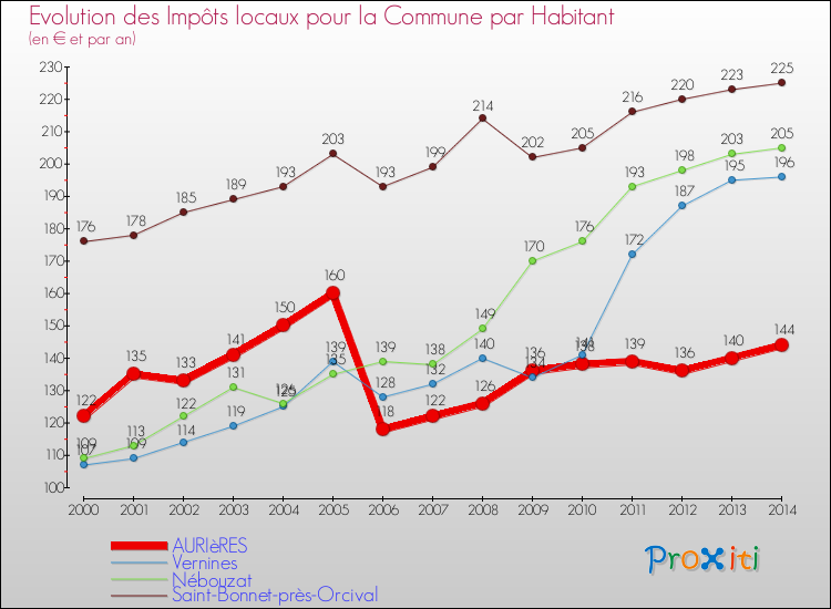 Evolution et montant des impôts locaux par Habitant pour AURIèRES et les communes proches de 2000 à 2014 Comparaison des impôts locaux par habitant pour AURIèRES et les communes voisines de 2000 à 2014