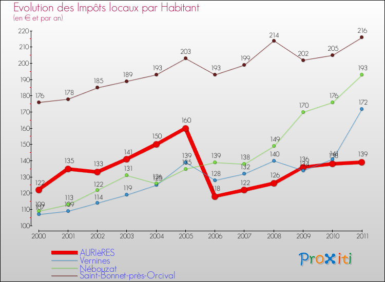 Evolution et montant des impôts locaux par Habitant pour AURIèRES et les communes proches Comparaison des impôts locaux par habitant pour AURIèRES et les communes voisines