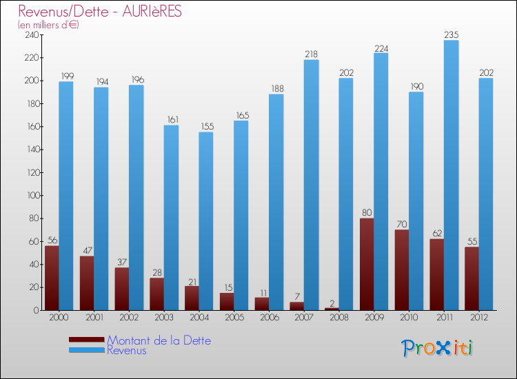 Evolution comparée de la dette et des revenus pour la commune de AURIèRES de 2000 à 2012 Comparaison de la dette et des revenus pour AURIèRES de 2000 à 2012