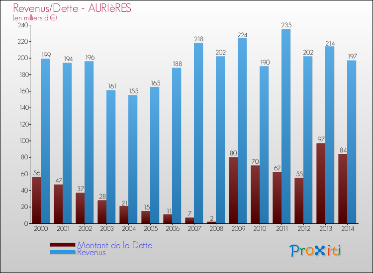 Evolution comparée de la dette et des revenus pour la commune de AURIèRES de 2000 à 2014 Comparaison de la dette et des revenus pour AURIèRES de 2000 à 2014