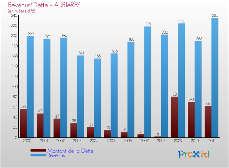 Evolution comparée de la dette et des revenus pour la commune de AURIèRES de 2000 à 2011 Comparaison de la dette et des revenus pour AURIèRES de 2000 à 2011