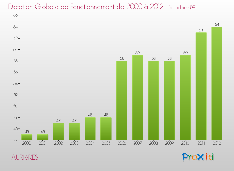 Evolution du montant de la Dotation Globale de Fonctionnement pour la commune de AURIèRES de 2000 à 2012 Evolution du montant de la Dotation Globale de Fonctionnement pour AURIèRES de 2000 à 2012