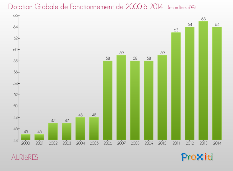 Evolution du montant de la Dotation Globale de Fonctionnement pour la commune de AURIèRES de 2000 à 2014 Evolution du montant de la Dotation Globale de Fonctionnement pour AURIèRES de 2000 à 2014