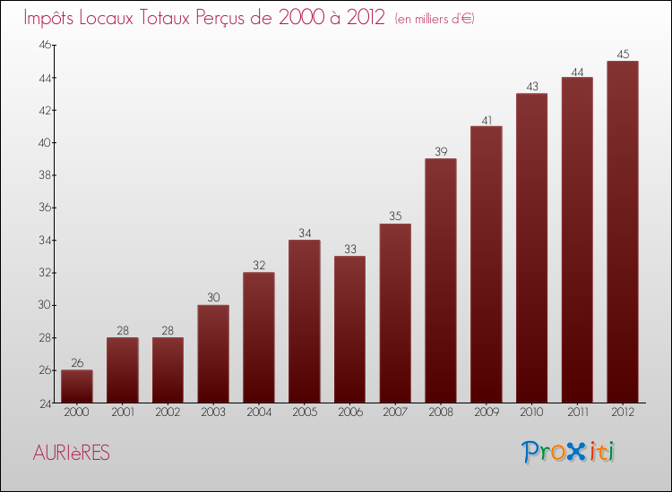 Evolution des Impôts Locaux pour la commune de AURIèRES de 2000 à 2012 Evolution des Impôts Locaux pour AURIèRES de 2000 à 2012