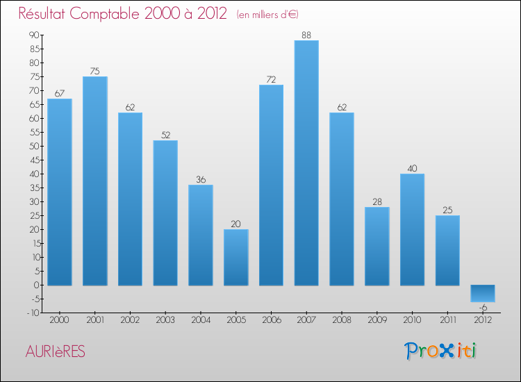 Evolution du résultat comptable pour la commune de AURIèRES de 2000 à 2012 Evolution du résultat comptable pour AURIèRES de 2000 à 2012