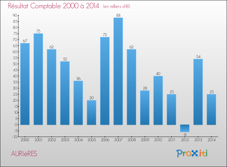Evolution du résultat comptable pour la commune de AURIèRES de 2000 à 2014 Evolution du résultat comptable pour AURIèRES de 2000 à 2014