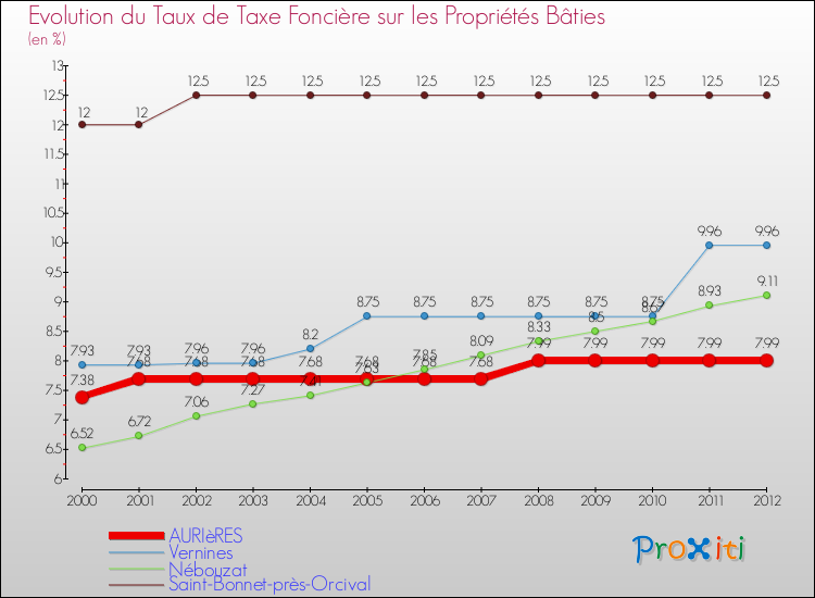 Evolution du taux de la taxe foncière sur le bati pour AURIèRES et les communes proches de 2000 à 2012 Comparaison des taux de taxe foncière sur le bati pour AURIèRES et les communes voisines de 2000 à 2012