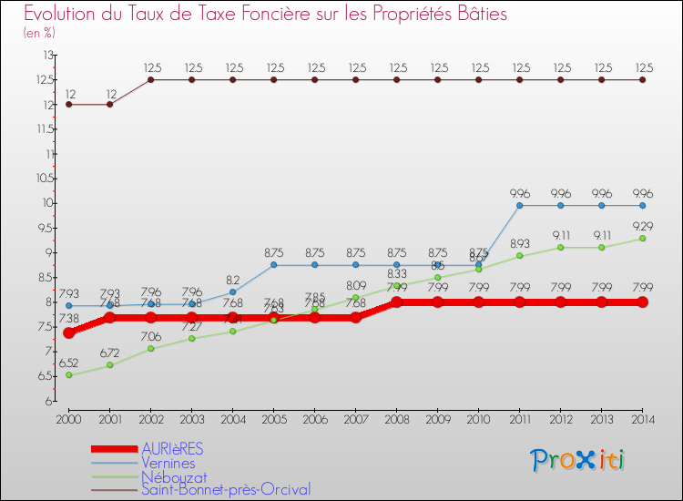 Evolution du taux de la taxe foncière sur le bati pour AURIèRES et les communes proches de 2000 à 2014 Comparaison des taux de taxe foncière sur le bati pour AURIèRES et les communes voisines de 2000 à 2014
