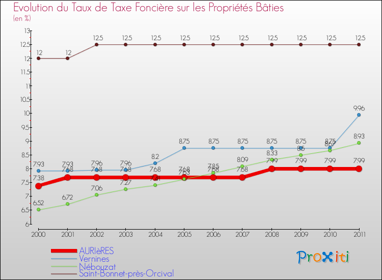 Evolution du taux de la taxe foncière sur le bati pour AURIèRES et les communes proches Comparaison des taux de taxe foncière sur le bati pour AURIèRES et les communes voisines