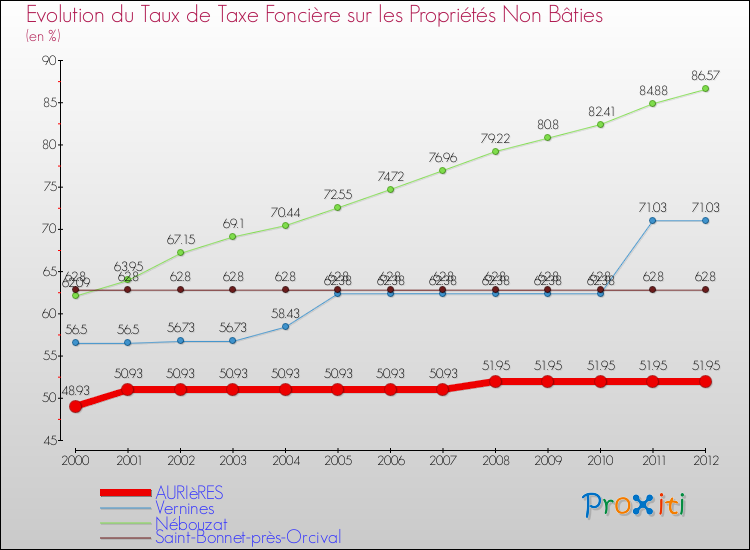 Evolution du taux de la taxe foncière sur les immeubles et terrains non batis pour AURIèRES et les communes proches de 2000 à 2012 Comparaison des taux de la taxe foncière sur les immeubles et terrains non batis pour AURIèRES et les communes voisines de 2000 à 2012