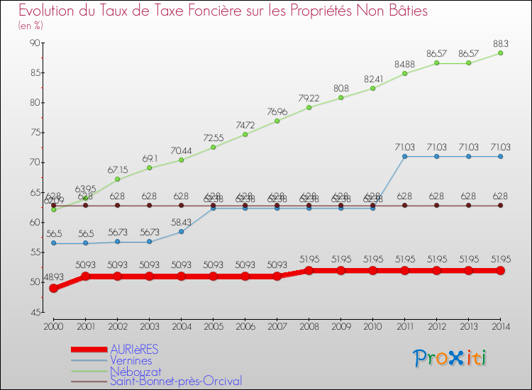 Evolution du taux de la taxe foncière sur les immeubles et terrains non batis pour AURIèRES et les communes proches de 2000 à 2014 Comparaison des taux de la taxe foncière sur les immeubles et terrains non batis pour AURIèRES et les communes voisines de 2000 à 2014
