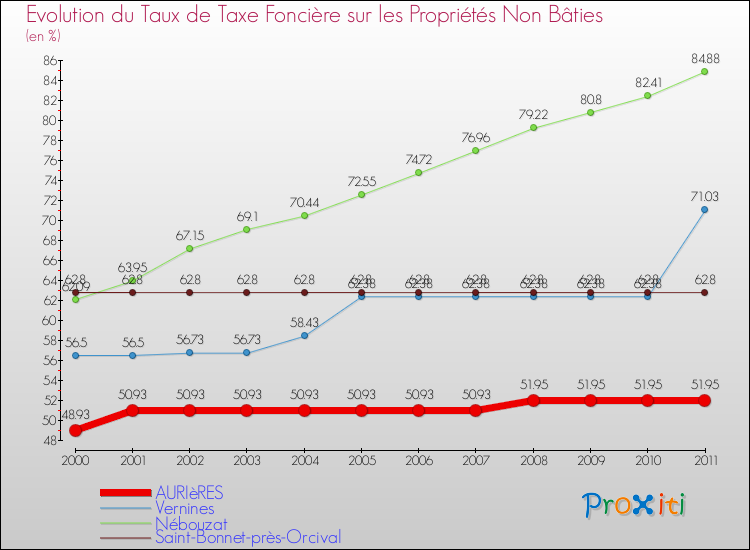Evolution du taux de la taxe foncière sur les immeubles et terrains non batis pour AURIèRES et les communes proches Comparaison des taux de la taxe foncière sur les immeubles et terrains non batis pour AURIèRES et les communes voisines