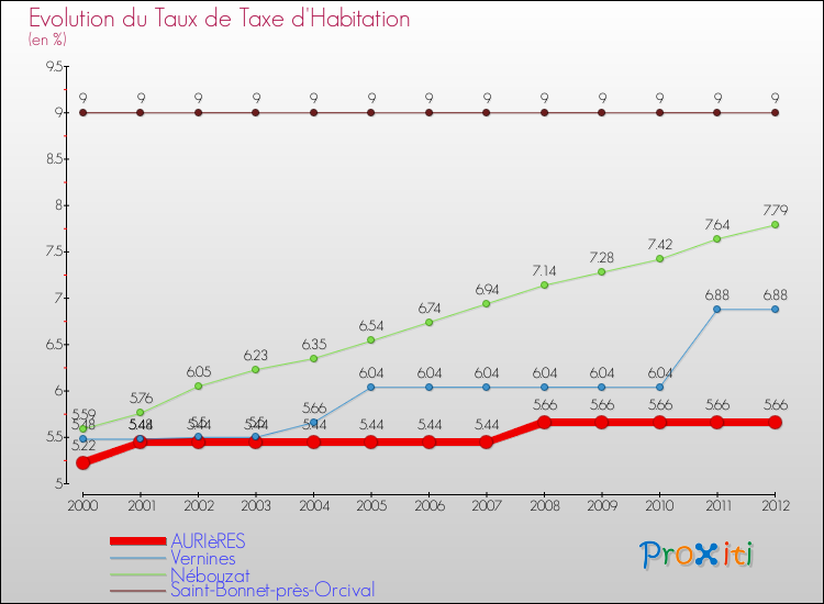 Evolution du taux de la taxe d'habitation pour AURIèRES et les communes proches Comparaison des taux de la taxe d'habitation pour AURIèRES et les communes voisines