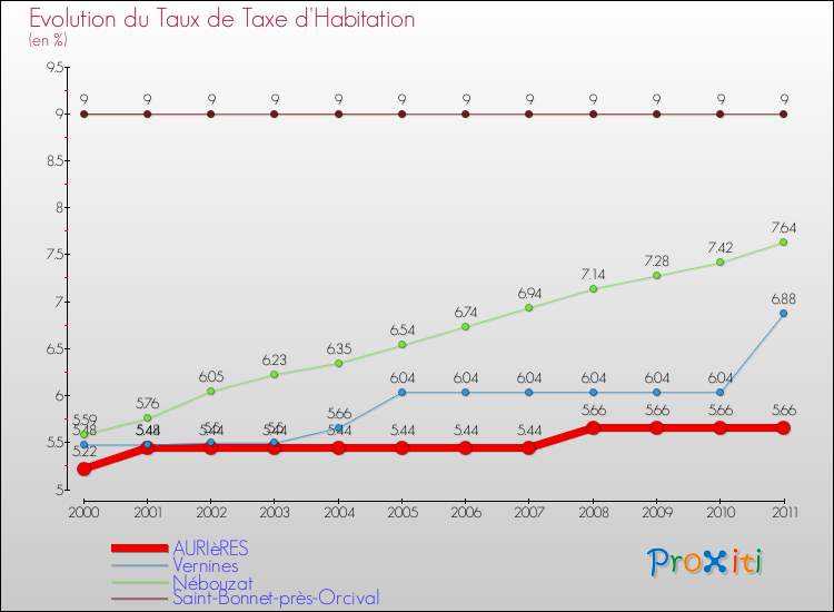 Evolution du taux de la taxe d'habitation pour AURIèRES et les communes proches Comparaison des taux de la taxe d'habitation pour AURIèRES et les communes voisines