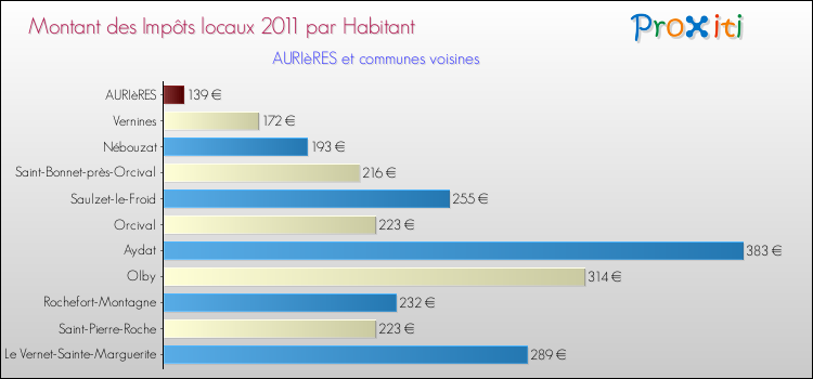 Montant des impôts locaux par Habitant pour AURIèRES et les communes proches Comparaison des impôts locaux par habitant pour AURIèRES et les communes voisines