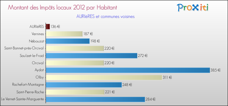 Montant des impôts locaux par Habitant pour AURIèRES et les communes proches Comparaison des impôts locaux par habitant pour AURIèRES et les communes voisines