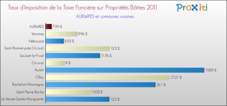 Taux d'imposition de la taxe foncière sur le bati 2011 pour AURIèRES et les communes proches Comparaison des taux d'imposition de la taxe foncière sur le bati 2011 pour AURIèRES et les communes voisines