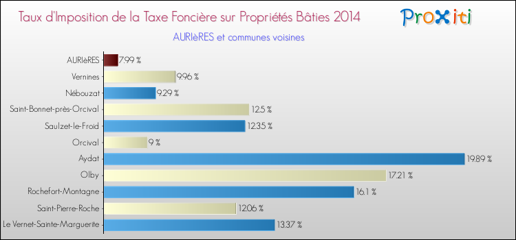 Taux d'imposition de la taxe foncière sur le bati 2014 pour AURIèRES et les communes proches Comparaison des taux d'imposition de la taxe foncière sur le bati 2014 pour AURIèRES et les communes voisines