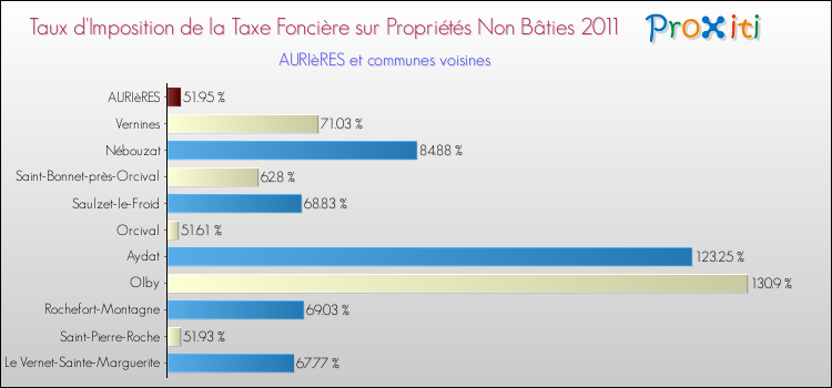 Taux d'imposition de la taxe foncière sur les immeubles et terrains non batis 2011 pour AURIèRES et les communes proches Comparaison des taux d'imposition de la taxe foncière sur les immeubles et terrains non batis 2011 pour AURIèRES et les communes voisines