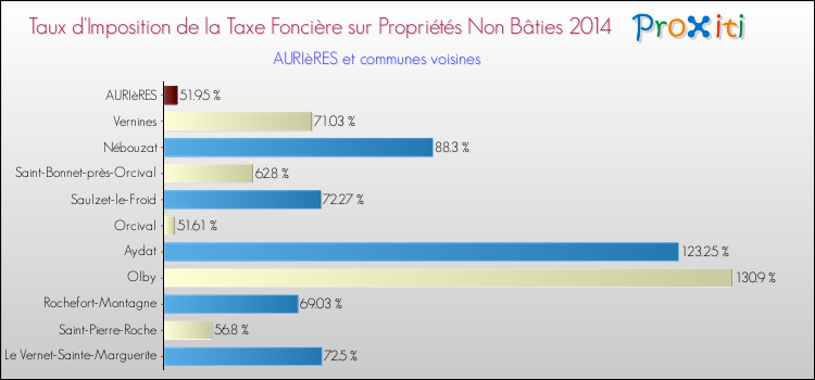 Taux d'imposition de la taxe foncière sur les immeubles et terrains non batis 2014 pour AURIèRES et les communes proches Comparaison des taux d'imposition de la taxe foncière sur les immeubles et terrains non batis 2014 pour AURIèRES et les communes voisines