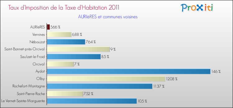 Taux d'imposition de la taxe d'habitation 2011 pour AURIèRES et les communes proches Comparaison des taux d'imposition de la taxe d'habitation 2011 pour AURIèRES et les communes voisines