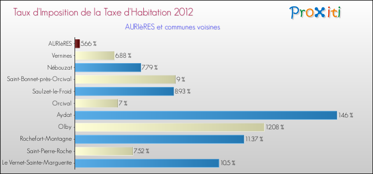 Taux d'imposition de la taxe d'habitation 2012 pour AURIèRES et les communes proches Comparaison des taux d'imposition de la taxe d'habitation 2012 pour AURIèRES et les communes voisines