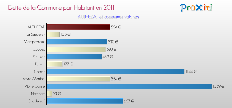 Dette par habitant de la commune en 2011 pour AUTHEZAT et les communes proches Comparaison de la dette par habitant de la commune en 2011 pour AUTHEZAT et les communes voisines