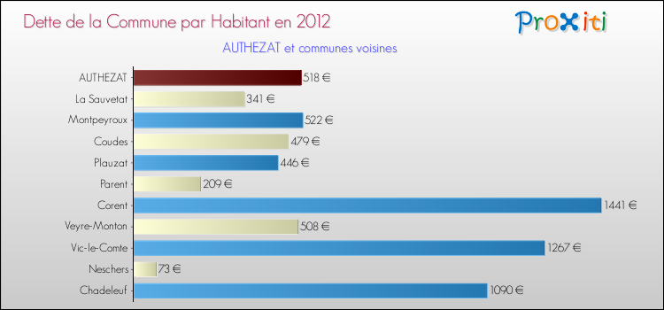 Dette par habitant de la commune en 2012 pour AUTHEZAT et les communes proches Comparaison de la dette par habitant de la commune en 2012 pour AUTHEZAT et les communes voisines