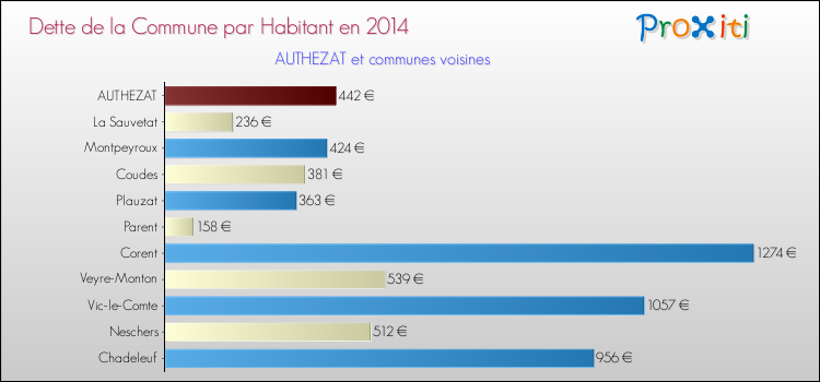Dette par habitant de la commune en 2014 pour AUTHEZAT et les communes proches Comparaison de la dette par habitant de la commune en 2014 pour AUTHEZAT et les communes voisines