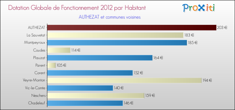 Montant des dotations globales de fonctionnement DGF par Habitant pour AUTHEZAT et les communes proches Comparaison des des dotations globales de fonctionnement DGF par habitant pour AUTHEZAT et les communes voisines