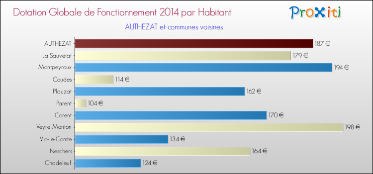 Montant des dotations globales de fonctionnement DGF par Habitant pour AUTHEZAT et les communes proches en 2014. Comparaison des des dotations globales de fonctionnement DGF par habitant pour AUTHEZAT et les communes voisines en 2014.