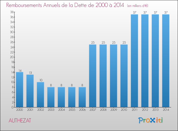 Evolution de l'annuité de la dette pour la commune de AUTHEZAT de 2000 à 2014 Annuités de la dette pour AUTHEZAT de 2000 à 2014