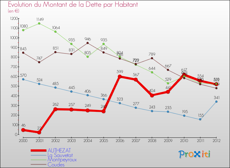 Evolution de la dette par habitant pour la commune de AUTHEZAT et les communes proches de 2000 à 2012 Comparaison de la dette par habitant pour AUTHEZAT et les communes voisines de 2000 à 2012