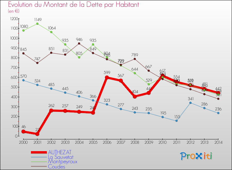 Evolution de la dette par habitant pour la commune de AUTHEZAT et les communes proches de 2000 à 2014 Comparaison de la dette par habitant pour AUTHEZAT et les communes voisines de 2000 à 2014