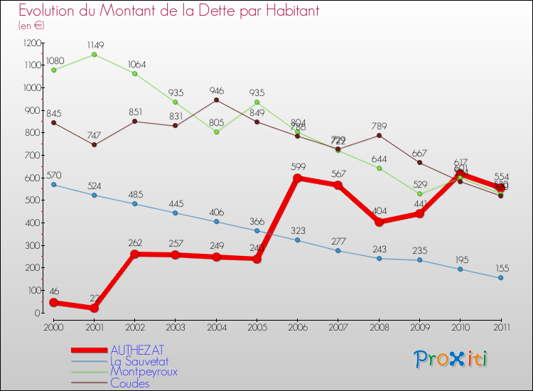 Evolution de la dette par habitant pour la commune de AUTHEZAT et les communes proches Comparaison de la dette par habitant pour AUTHEZAT et les communes voisines