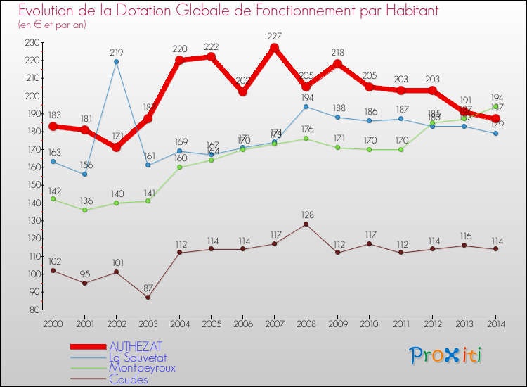 Evolution et montant de la dotation globale de fonctionnement par Habitant pour AUTHEZAT et les communes proches de 2000 à 2014. Comparaison des dotations globales de fonctionnement par habitant pour AUTHEZAT et les communes voisines de 2000 à 2014.